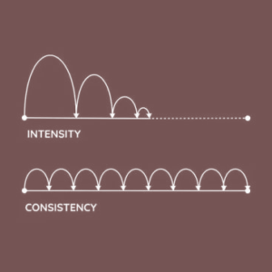 a graph showing the momentum of intensity versus consistency as velocity over time passed. the intensity example shows a large bounce gradually decreasing in velocity over time and slowing to no movement at all; and the consistency shows equal bounces over time that continue in equal velocity until the end of the timeline.
